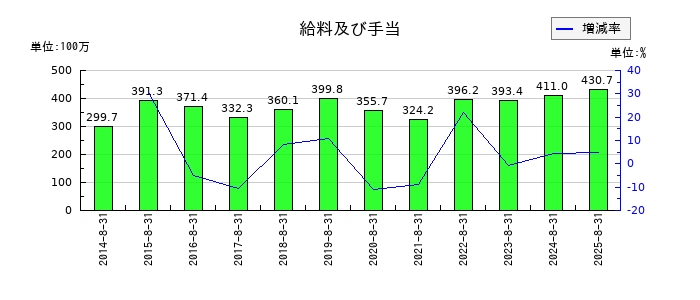 ミクロン精密の給料及び手当の推移