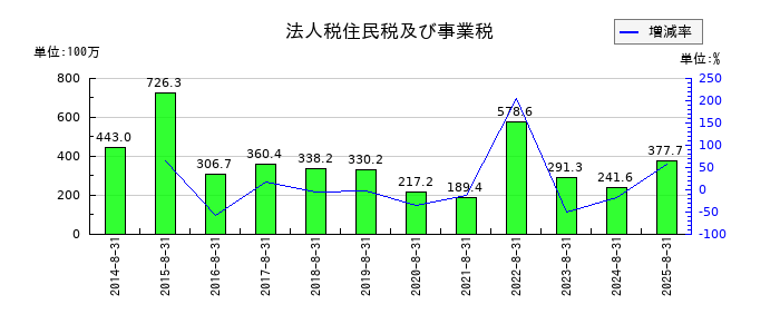 ミクロン精密の法人税住民税及び事業税の推移