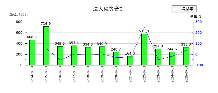 ミクロン精密の法人税等合計の推移