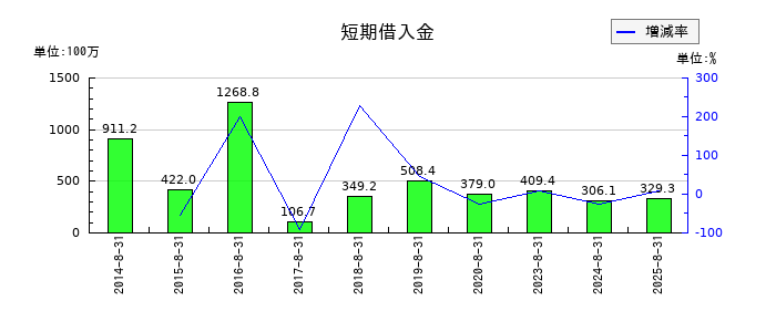 ミクロン精密の短期借入金の推移