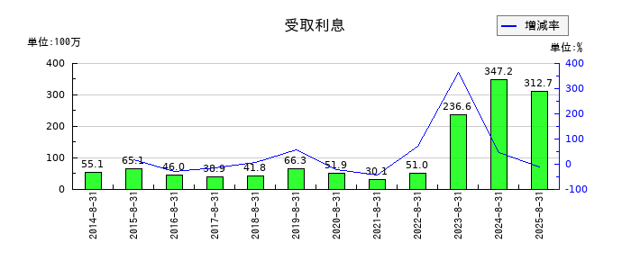 ミクロン精密の受取利息の推移