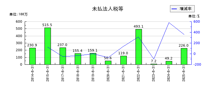 ミクロン精密の未払法人税等の推移