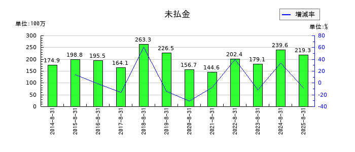 ミクロン精密の未払金の推移