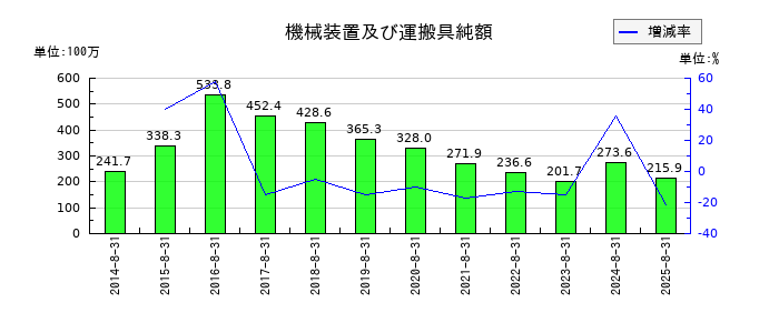 ミクロン精密の機械装置及び運搬具純額の推移