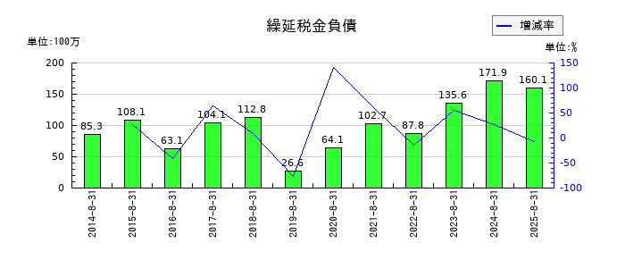 ミクロン精密の繰延税金負債の推移