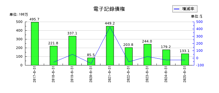 ミクロン精密の電子記録債権の推移