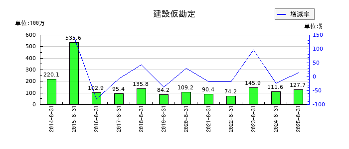 ミクロン精密の建設仮勘定の推移