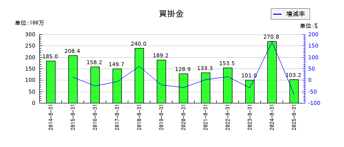 ミクロン精密の買掛金の推移