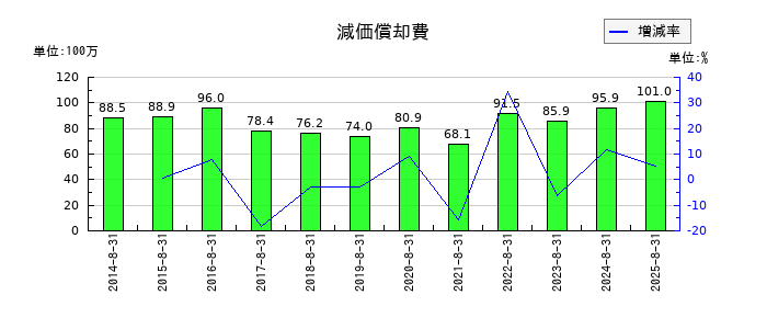 ミクロン精密の減価償却費の推移