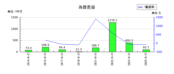 ミクロン精密の為替差益の推移