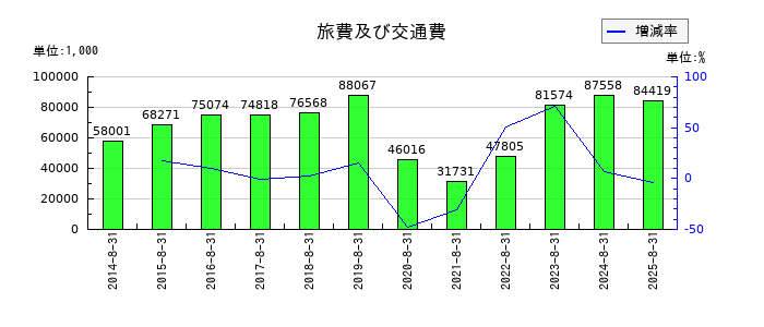 ミクロン精密の旅費及び交通費の推移
