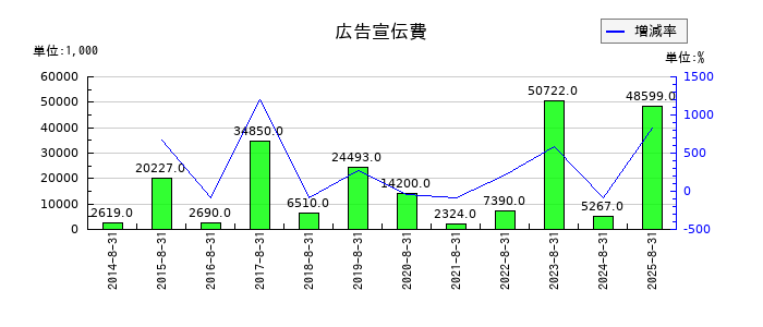 ミクロン精密の広告宣伝費の推移