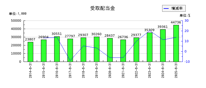 ミクロン精密の受取配当金の推移