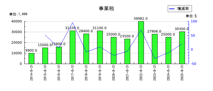 ミクロン精密の事業税の推移