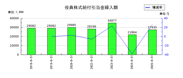 ミクロン精密の役員株式給付引当金繰入額の推移