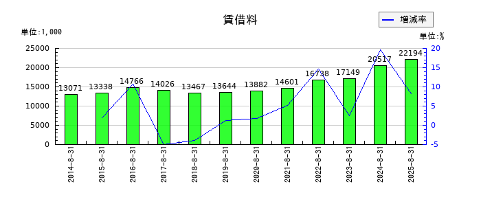 ミクロン精密の賃借料の推移