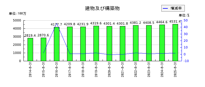 ミクロン精密の建物及び構築物の推移