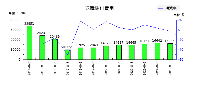 ミクロン精密の退職給付費用の推移