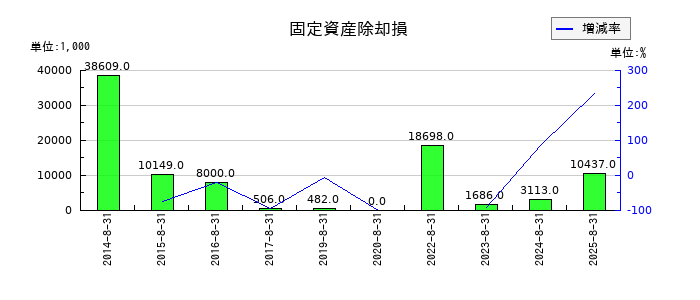 ミクロン精密の固定資産除却損の推移
