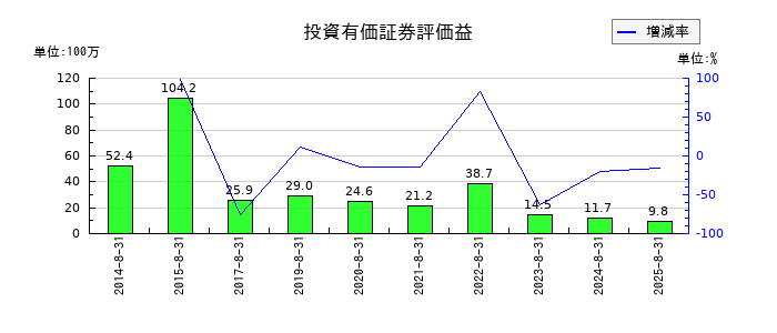 ミクロン精密の投資有価証券評価益の推移