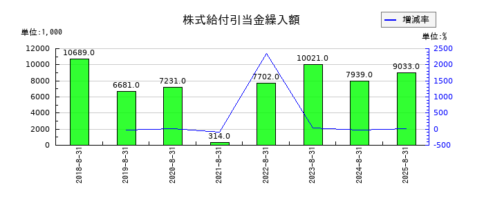 ミクロン精密の株式給付引当金繰入額の推移