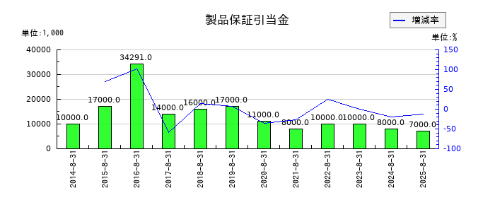 ミクロン精密の製品保証引当金の推移