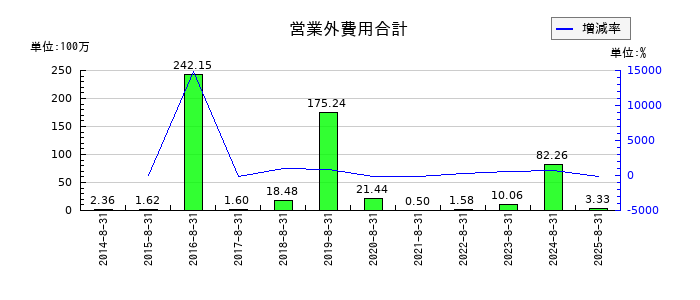 ミクロン精密の営業外費用合計の推移