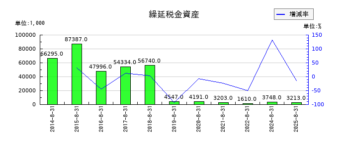 ミクロン精密の繰延税金資産の推移
