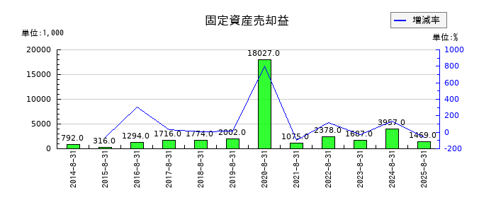 ミクロン精密の固定資産売却益の推移