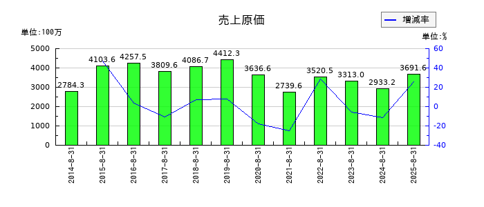 ミクロン精密の売上原価の推移