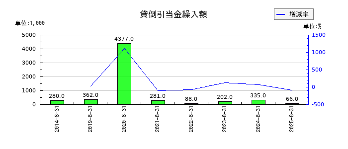 ミクロン精密の貸倒引当金繰入額の推移