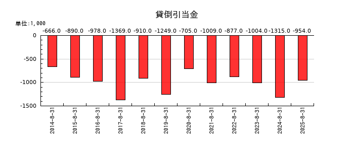 ミクロン精密の貸倒引当金の推移
