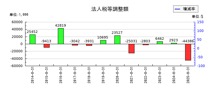 ミクロン精密の法人税等調整額の推移
