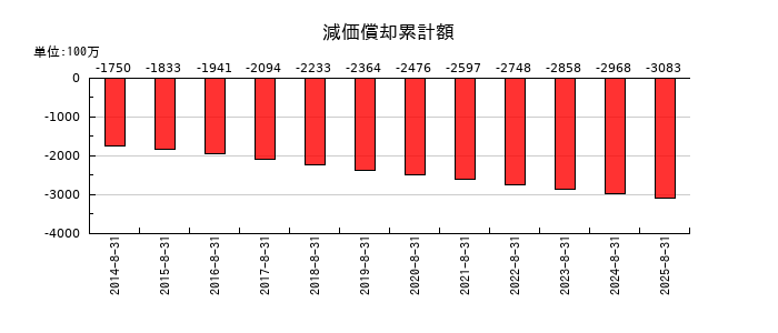 ミクロン精密の減価償却累計額の推移