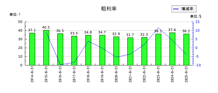 ミクロン精密の粗利率の推移