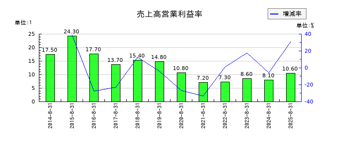 ミクロン精密の売上高営業利益率の推移
