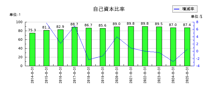 ミクロン精密の自己資本比率の推移