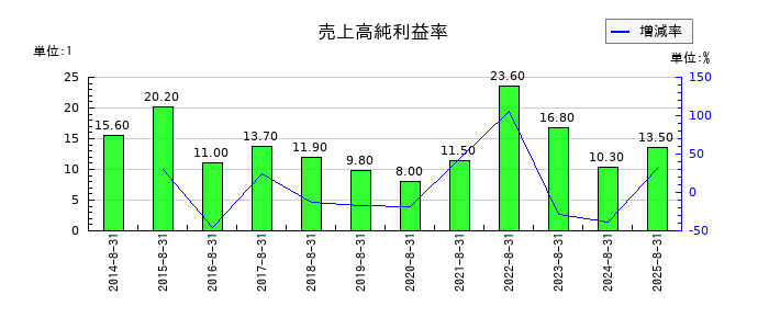 ミクロン精密の売上高純利益率の推移