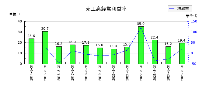 ミクロン精密の売上高経常利益率の推移