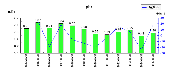ミクロン精密のpbrの推移