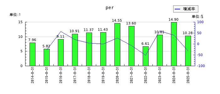 ミクロン精密のperの推移