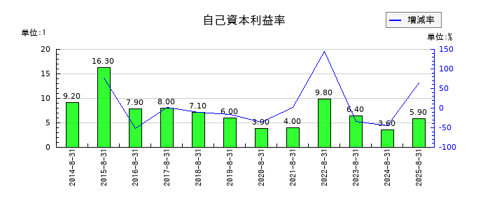 ミクロン精密の自己資本利益率の推移