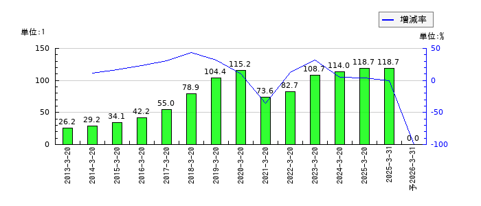 エスティックのEPS(一株当たりの利益)推移