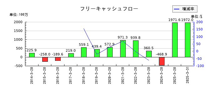 エスティックのフリーキャッシュフロー推移