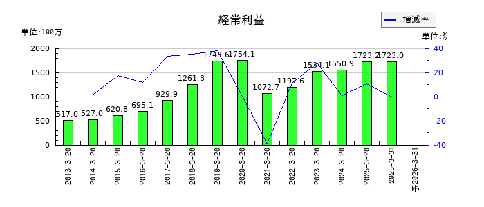 エスティックの通期の経常利益推移