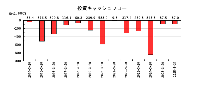 エスティックの投資キャッシュフロー推移