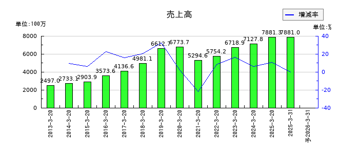 エスティックの通期の売上高推移