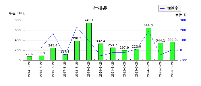 エスティックの仕掛品の推移