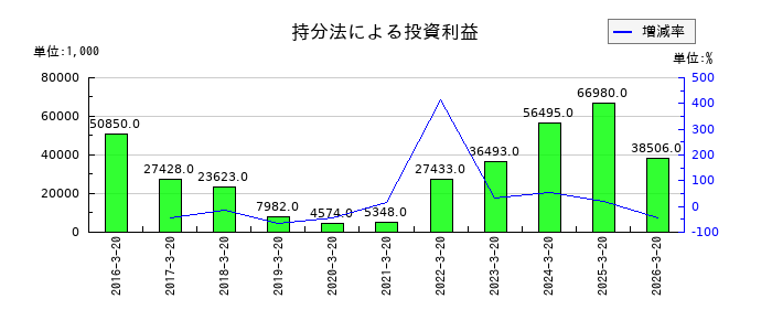 エスティックの持分法による投資利益の推移