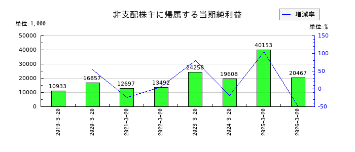 エスティックの法人税等調整額の推移